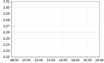 Chart High Tide Inc. - Intraday