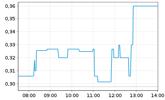 Chart Highland Critical Miner. Corp. - Intraday