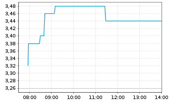 Chart Highlander Silver Corp. - Intraday