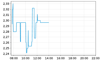 Chart HIVE Digital Technologies Ltd. - Intraday