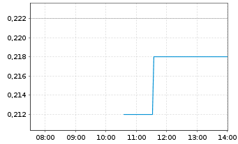 Chart Homeland Uranium Corp. Registered Shares o.N. - Intraday