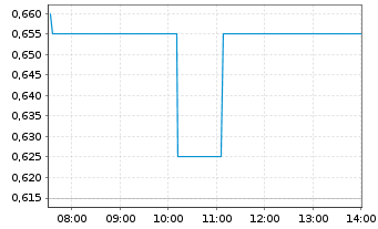 Chart Homerun Resources Inc. - Intraday