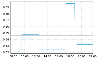 Chart Honey Badger Silver Inc. - Intraday
