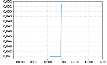 Chart Horizon Petroleum Ltd. - Intraday