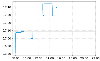 Chart Hudbay Minerals Inc. - Intraday