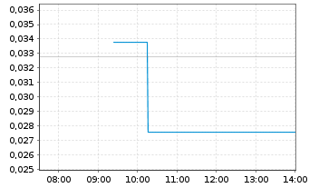 Chart Hybrid Power Solutions Inc. - Intraday