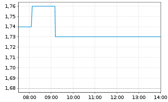 Chart HydroGraph Clean Power Inc. - Intraday