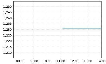 Chart I-80 Gold Corp. - Intraday