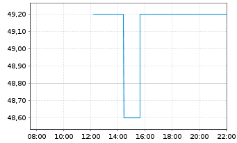 Chart IGM Financial Inc. - Intraday