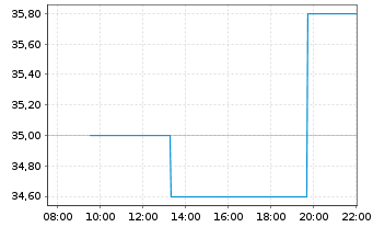 Chart Imax Corp. - Intraday