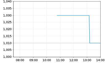 Chart InMed Pharmaceuticals Inc. - Intraday