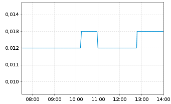 Chart Intellabridge Technology Corp. - Intraday