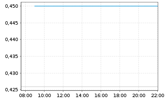 Chart Integrated Cyber Solut. Inc.  - Intraday