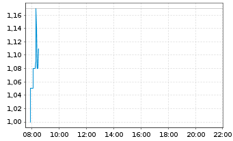 Chart Intellistake Technologies Corp - Intraday