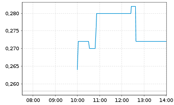 Chart Integral Metals Corp. - Intraday