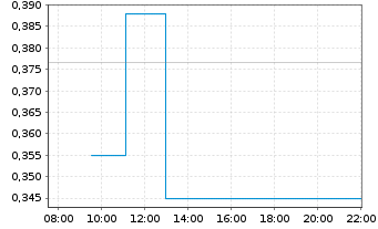 Chart Integrated Quantum Techno.Inc. - Intraday