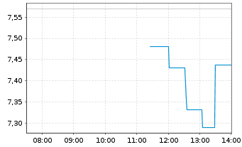 Chart IsoEnergy Ltd. - Intraday