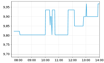 Chart Ivanhoe Mines Ltd. - Intraday