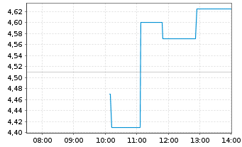Chart Jaguar Mining Inc. - Intraday