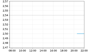 Chart Journey Energy Inc. - Intraday