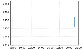 Chart Kairos Gold Inc. - Intraday