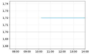Chart Kenorland Minerals Ltd. - Intraday
