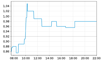 Chart Kingsview Minerals Ltd. - Intraday