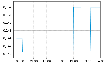 Chart Kiplin Metals Inc. - Intraday