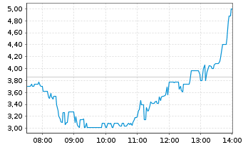 Chart Kirkstone Metals Corp. - Intraday
