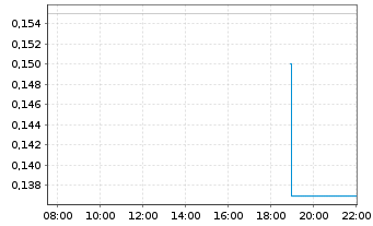Chart Klondike Silver Corp. - Intraday