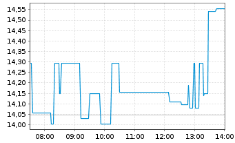 Chart K92 Mining Inc. - Intraday