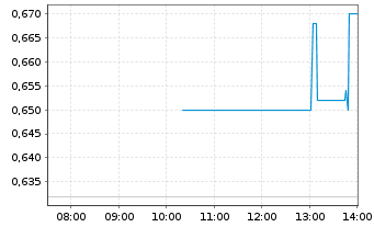 Chart Kodiak Copper Corp. - Intraday