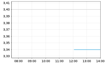 Chart Kolibri Global Energy Inc. - Intraday