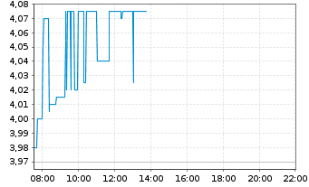 Chart Kraken Robotics Inc. - Intraday