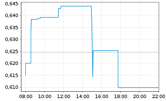 Chart Krait Critical Minerals Corp. - Intraday