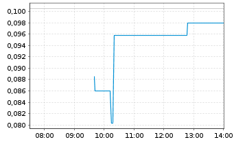 Chart Kutcho Copper Corp. - Intraday