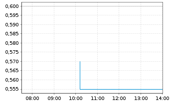 Chart LQWD Technologies Corp. - Intraday