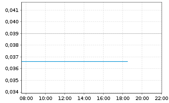 Chart Labrador Gold Corp. - Intraday