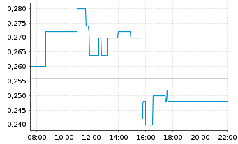 Chart Lahontan Gold Corp. - Intraday