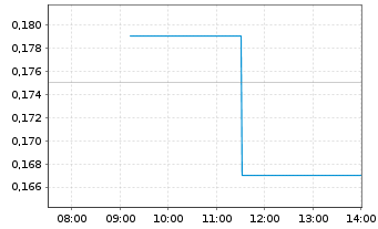 Chart Lake Victoria Gold Ltd. - Intraday