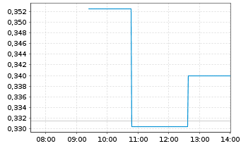 Chart Laramide Resources Ltd. - Intraday