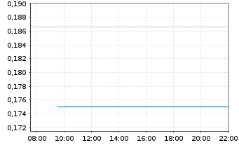 Chart Leading Edge Materials Corp. - Intraday