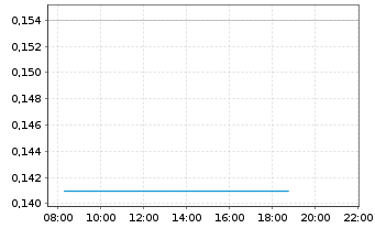 Chart Leef Brands Inc. - Intraday