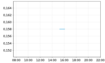 Chart Leocor Mining Inc. - Intraday