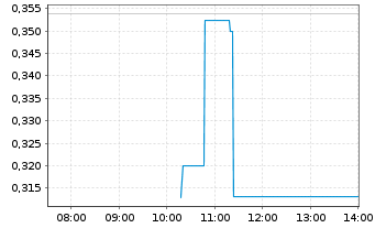 Chart Leviathan Metals Corp. - Intraday
