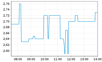 Chart Li-FT Power Ltd. - Intraday
