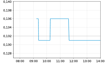 Chart Liberty Defense Holding Ltd. - Intraday