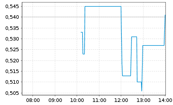 Chart Liberty Gold Corp. - Intraday