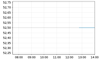 Chart Linamar Corp. - Intraday