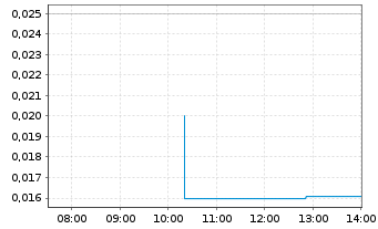 Chart Linear Minerals Corp. - Intraday